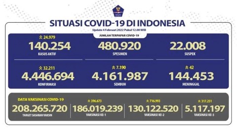 Kasus Positif Covid-19 Terus Melonjak Kasus Positif Covid-19 Terus Melonjak